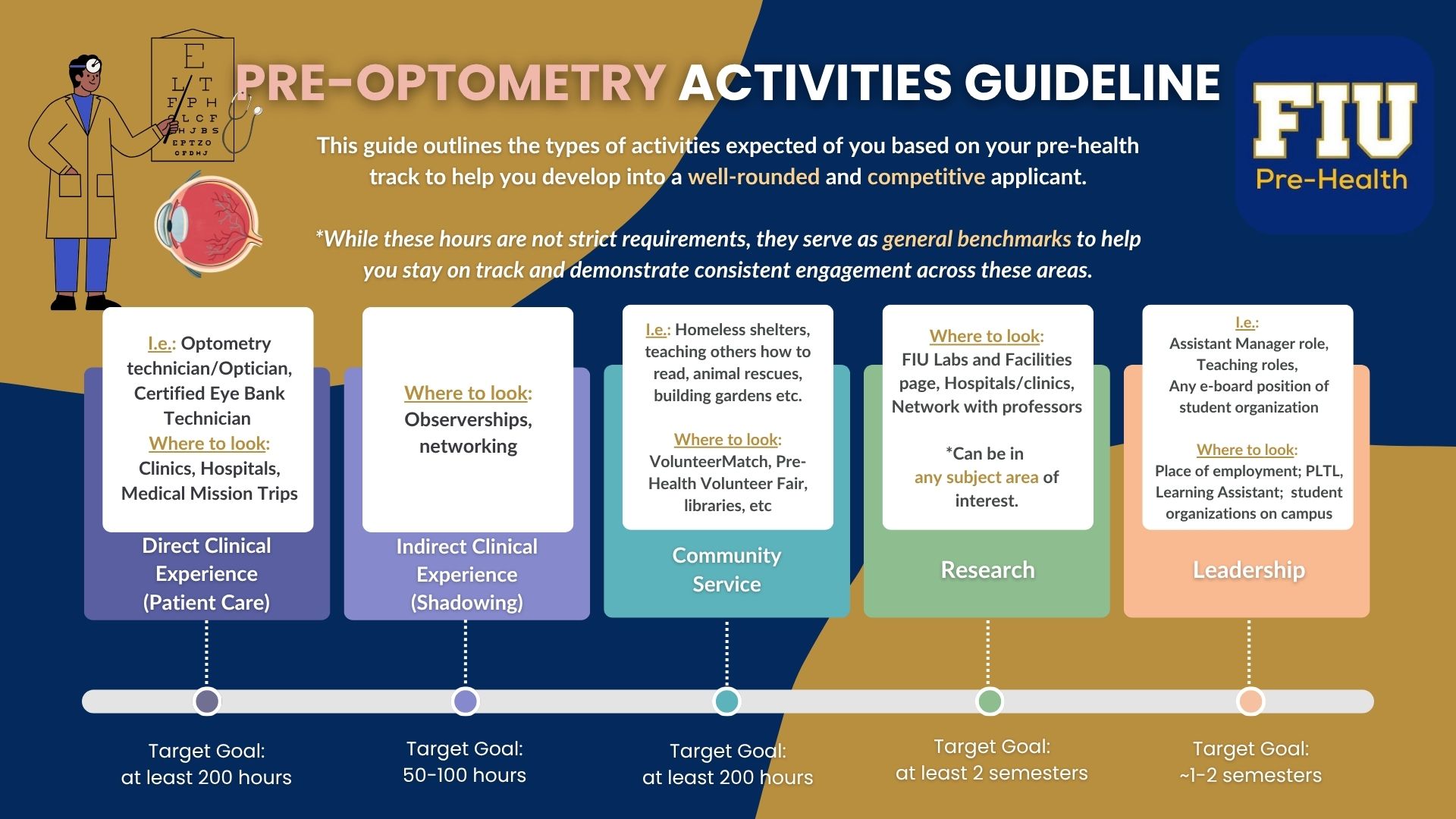 Pre Optometry Activities