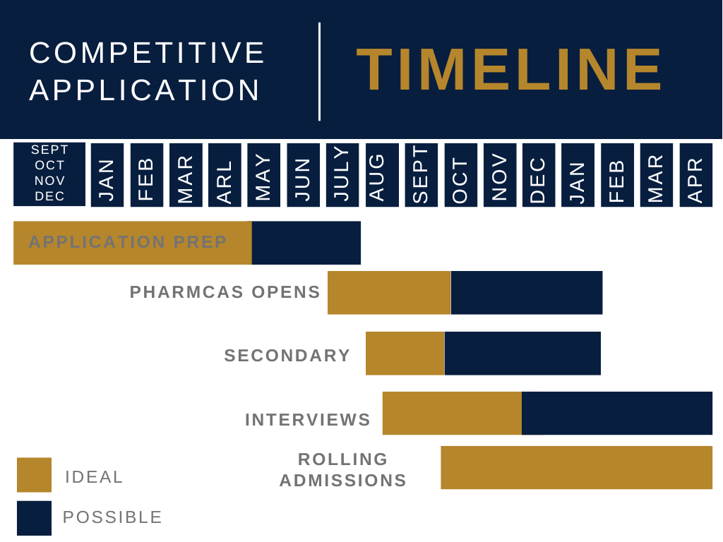 pharmacy timeline
