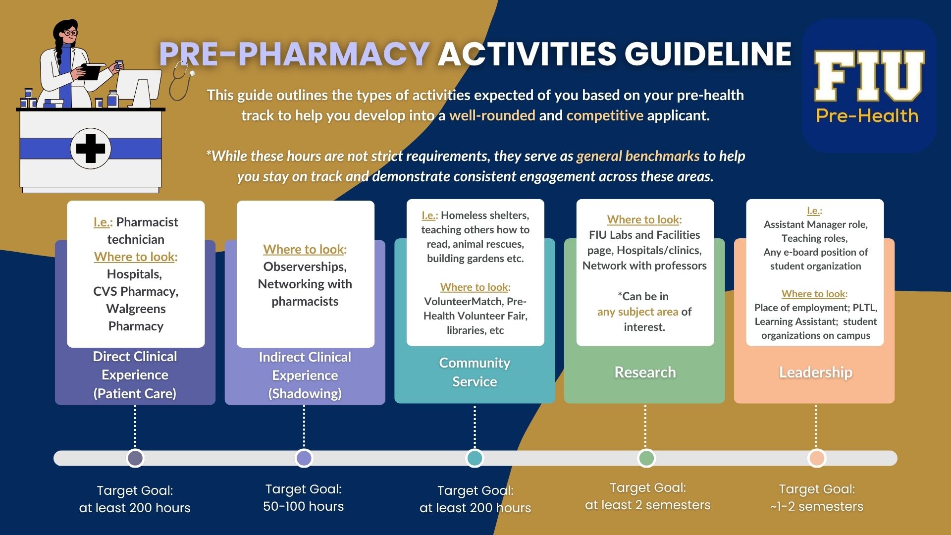 pre pharmacy activities