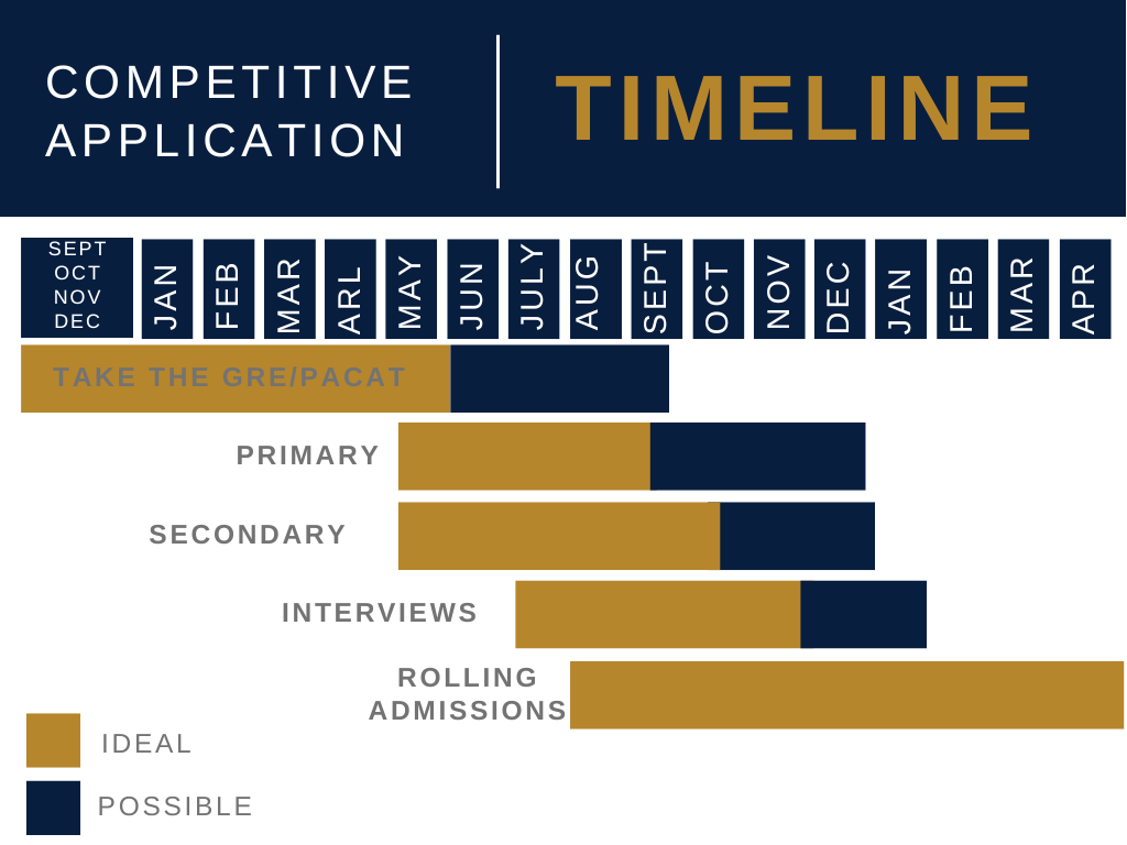 PA timeline