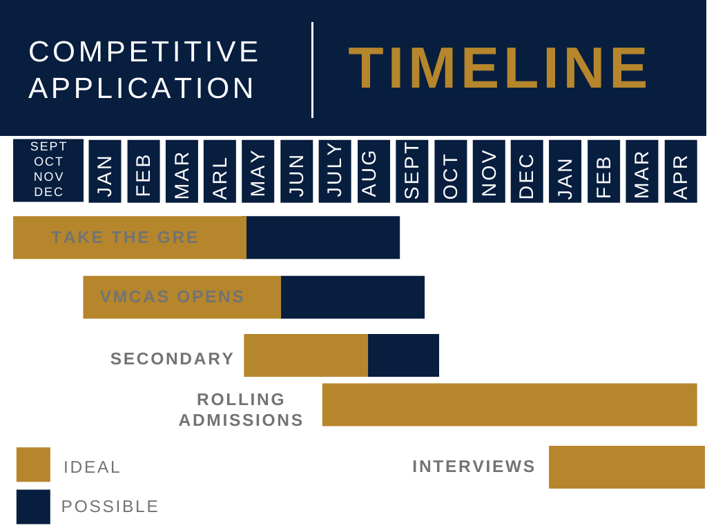 application timeline