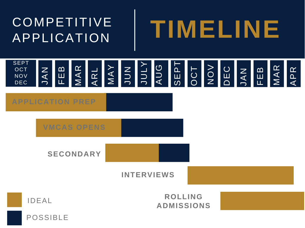 Vet timeline