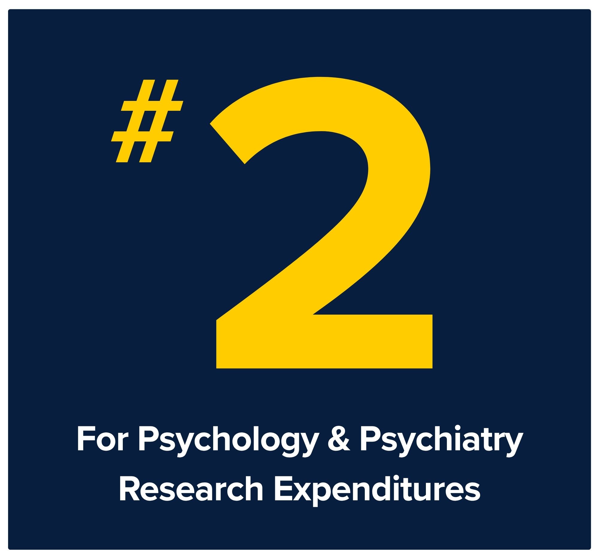 FIU is #2 in the US for Psychology & Psychiatry research expenditures